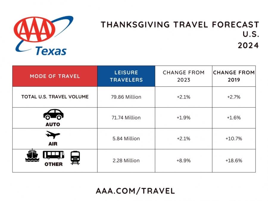 Record Number of Texans Set to Travel This Thanksgiving