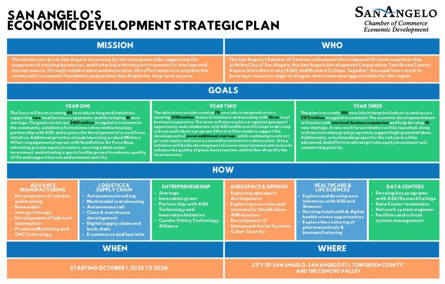 San Angelo's Economic Development Strategic Plan