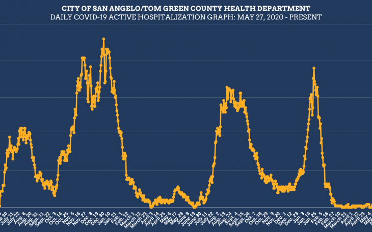 Covid Hospitalizations in San Angelo 6.10.22 (Contributed/COSA)