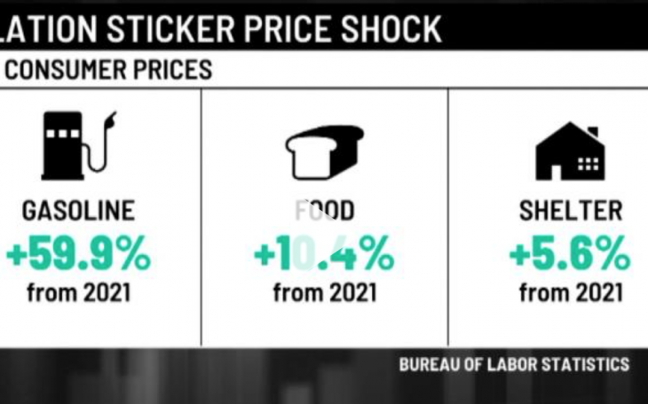 Inflation Under Biden Worst Since 1980 (Contributed/BLS)