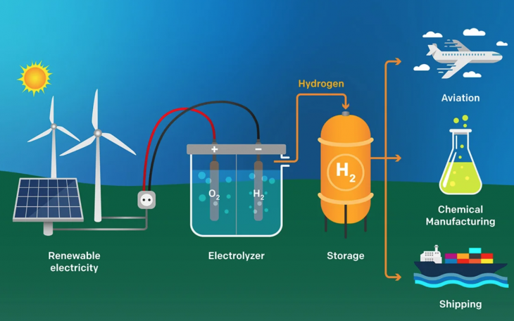 Green Hydrogen Production (Courtesy/Earth Justice)