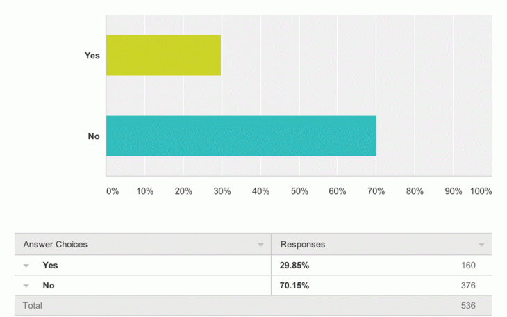 San Angelo LIVE! Poll 5/17/2014.
